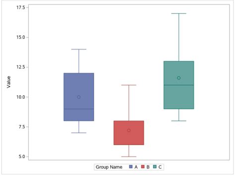 how to draw a distribution box plot in sas|sas boxplot by group.